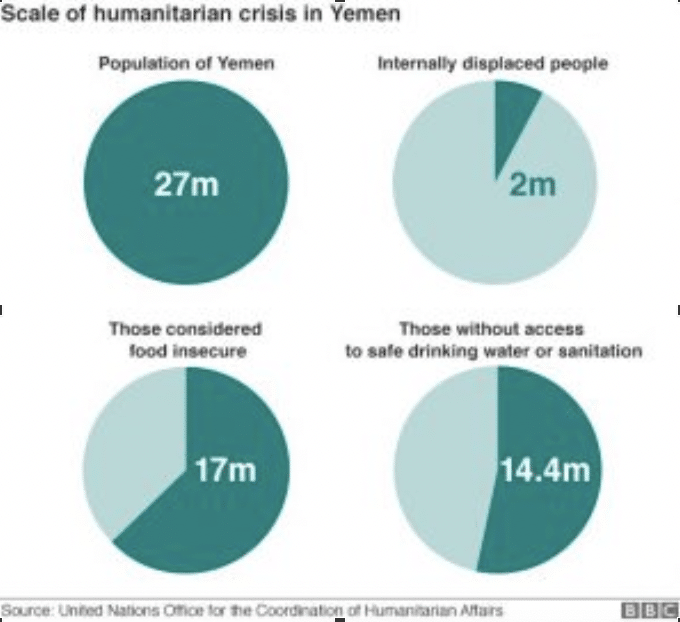 Crisis in Yemen - BBC